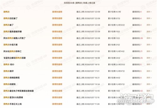 《鹅鸭杀》手游公测24小时新增用户破500万,金山携手虎牙打造年轻社交新平台 《鹅鸭杀》手游公测24小时新增用户破500万,金山携手虎牙打造年轻社交新平台