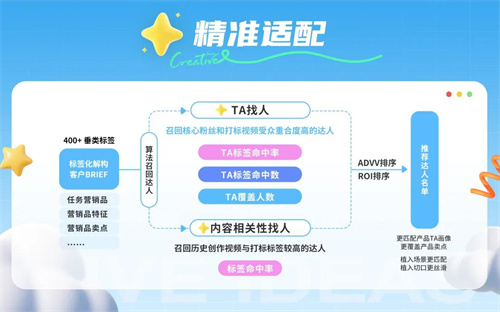 星广联投|非游行业竞价投放新解法 星广联投|非游行业竞价投放新解法
