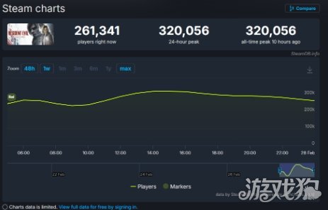 《生化危机9》持续刷新纪录！最高在线人数超32万
