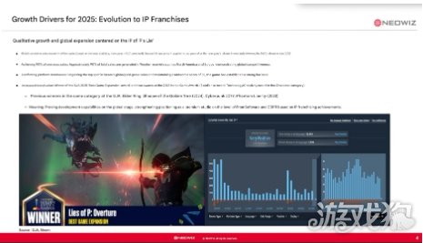 《匹诺曹的谎言》销量破400万!90%收入来自西方 《匹诺曹的谎言》销量破400万!90%收入来自西方