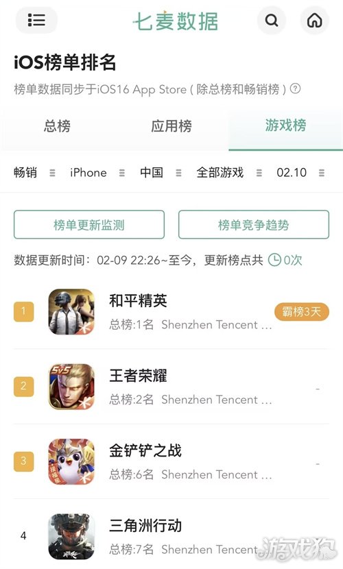 制霸新春榜单!《和平精英》超8000万日活,实力持久战才是验证玩家认可度的金牌 制霸新春榜单!《和平精英》超8000万日活,实力持久战才是验证玩家认可度的金牌