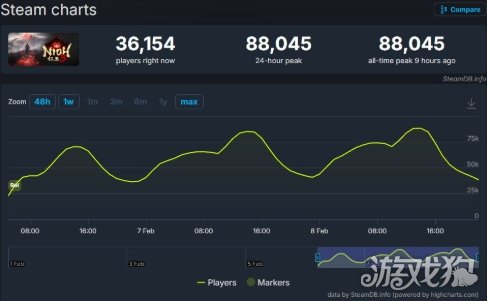 热度持续上升《仁王3》Steam在线峰值超8万 热度持续上升《仁王3》Steam在线峰值超8万