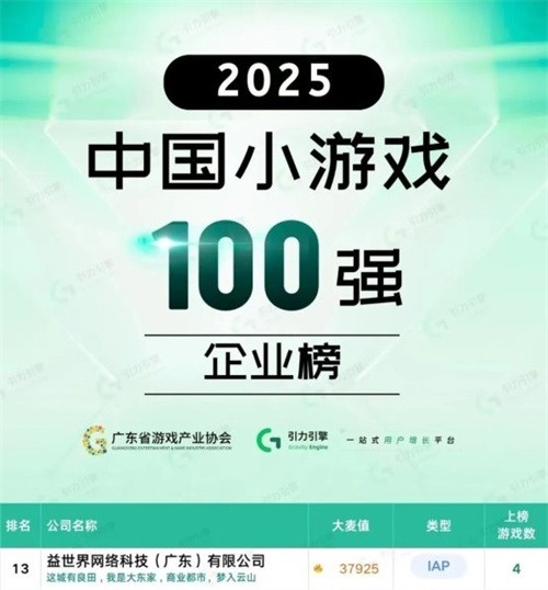 从荣登百强到“金手指”：益世界连获多项行业大奖，解码其深度孵化方法论