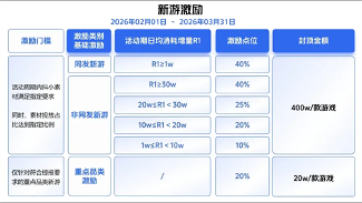 最高40%激励、单款封顶400万！巨量引擎发布2026年抖音小游戏重磅激励政策