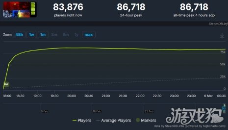 全新搜打撤《马拉松》正式发售 Steam同时在线8.6万
