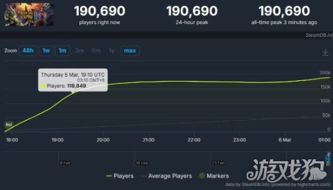《杀戮尖塔2》在线玩家突破19万 Steam好评如潮