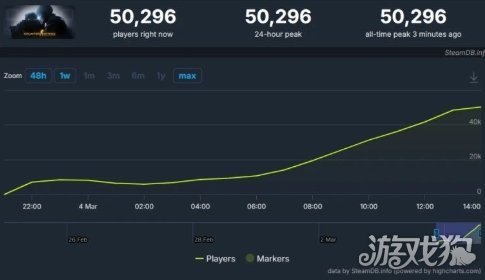 都回来了！ 《CS：GO》在线人数超5万