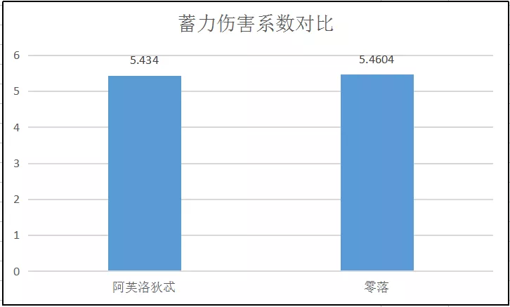 崩坏3【转载】武器评测丨阿芙洛狄忒