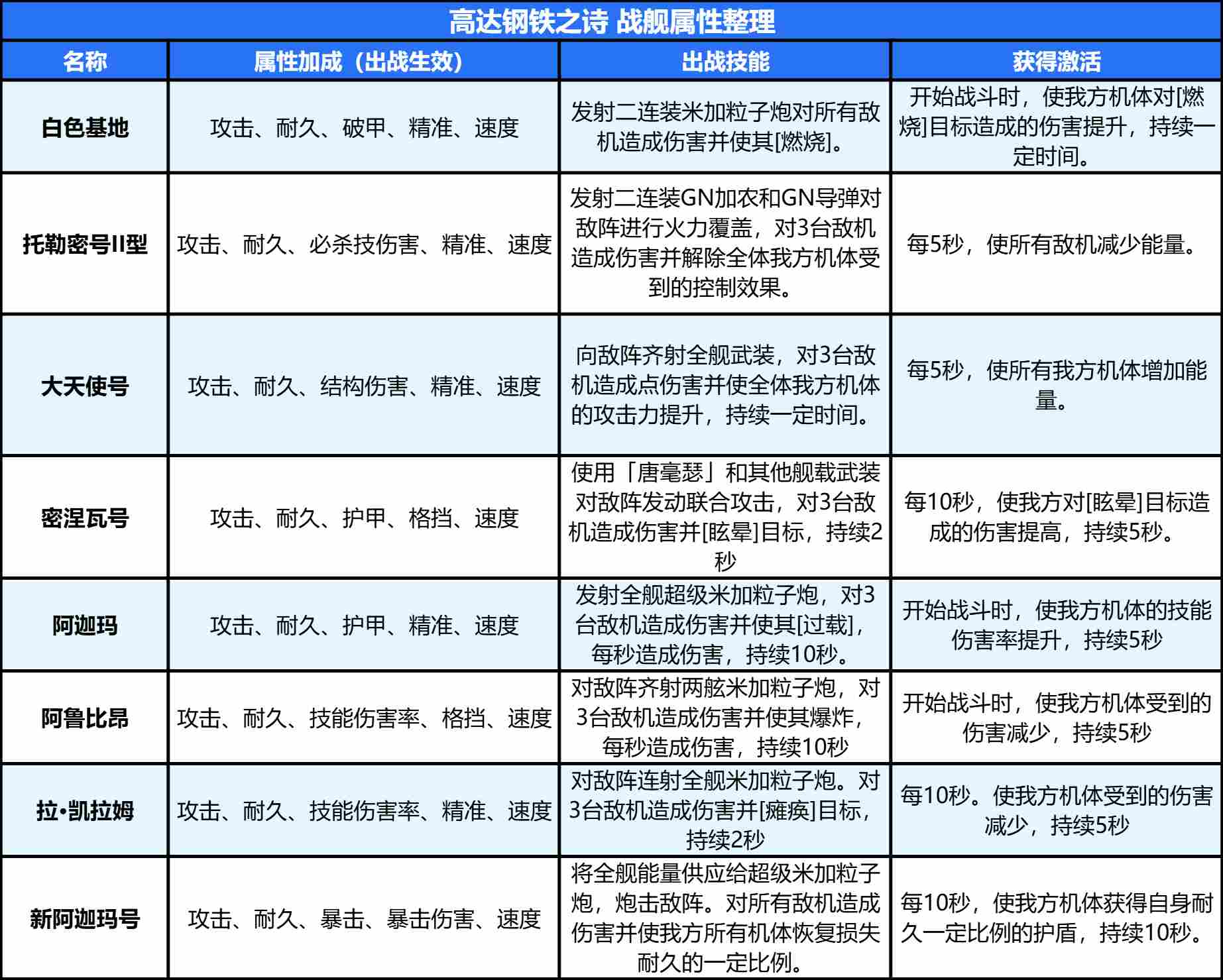 高达钢铁之诗系统详解丨一篇文章教你玩转“战舰系统”