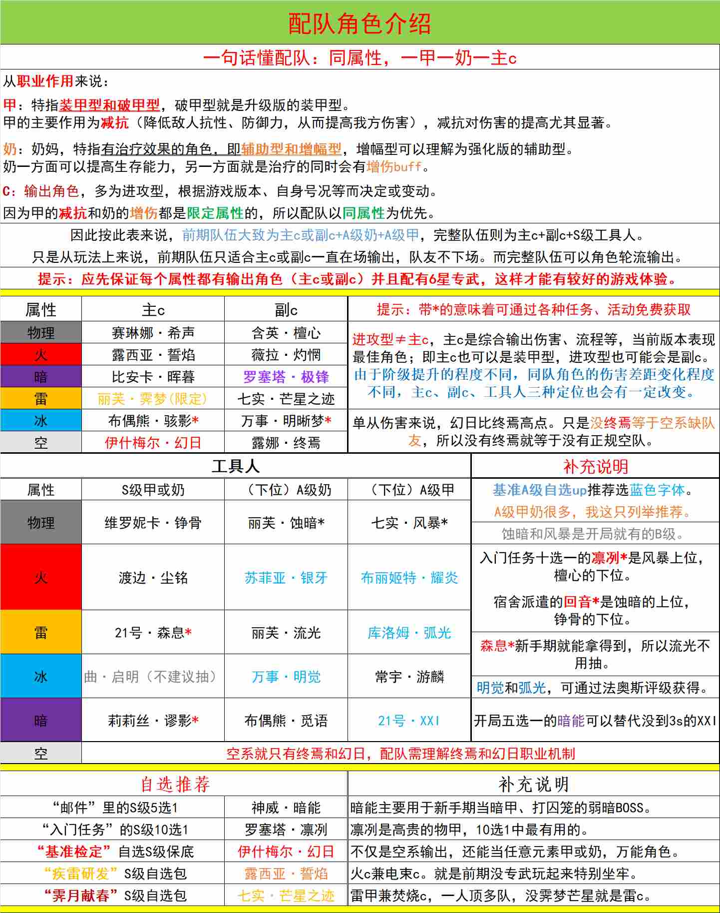 战双帕弥什【冬冕的凋亡】新手指南（2月3号极锋春节版本）